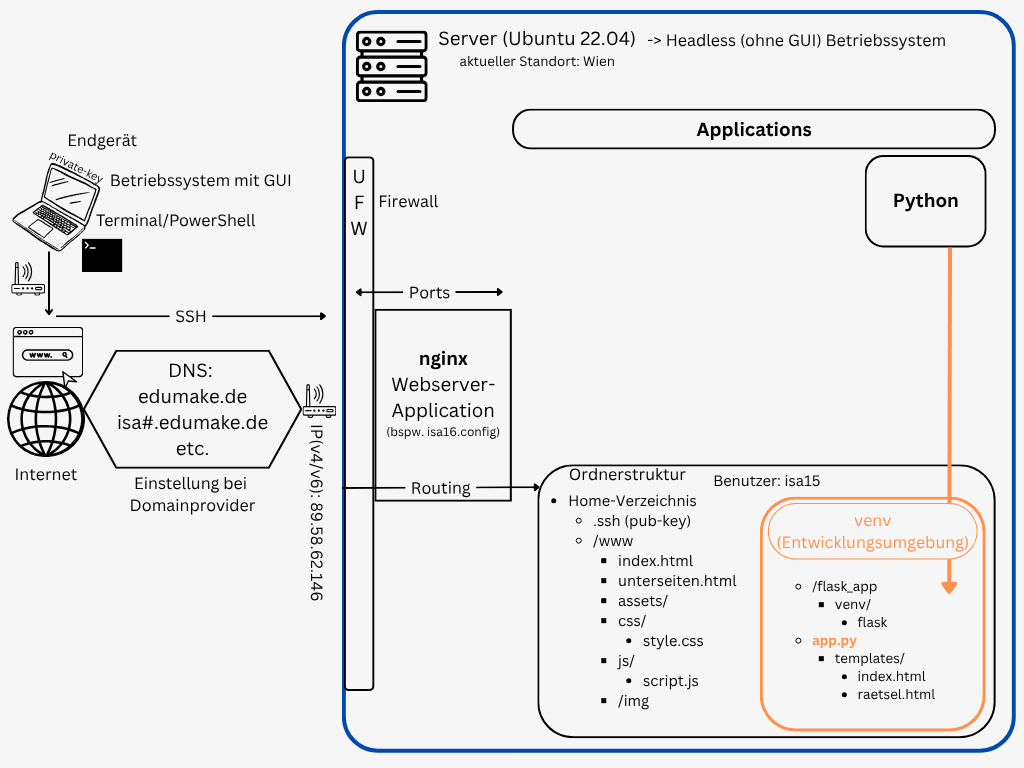 Übersichtsgrafik des Projekts