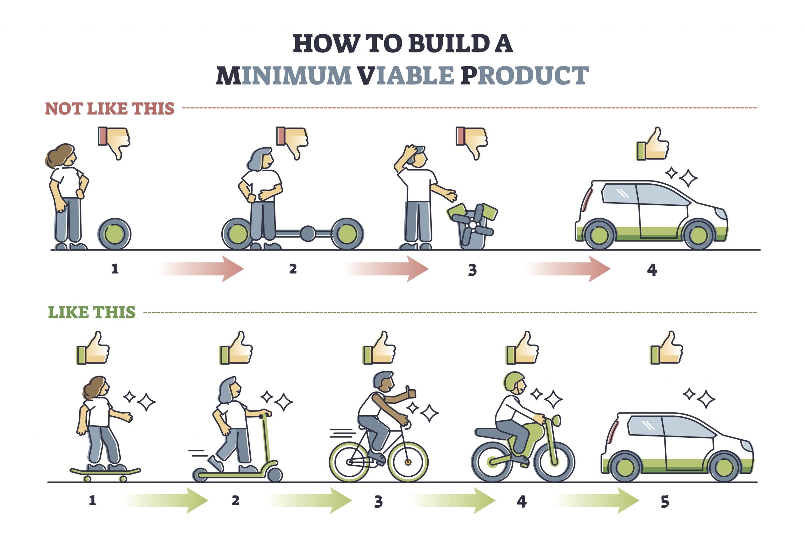 Minimum Viable Product