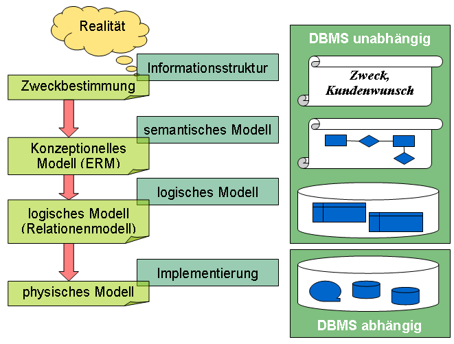Von der Realität zur Datenbank