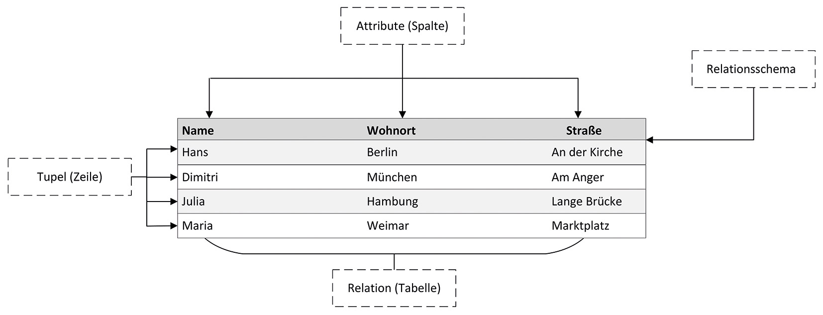 Relationale Tabelle – Aufbau