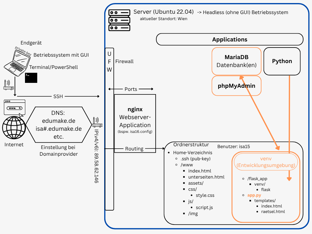 Begriffe im Zusammenhang – Webserver