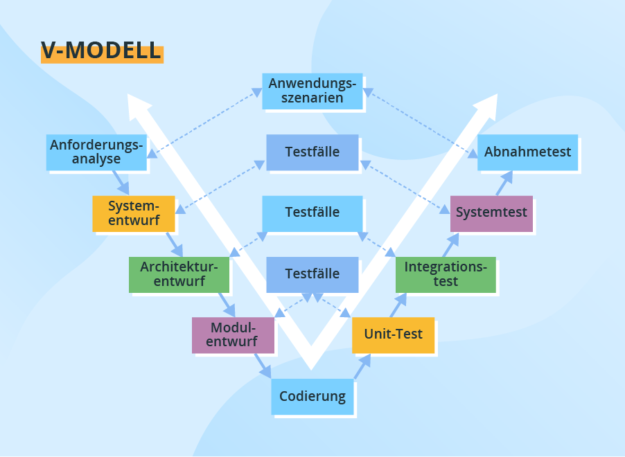 V-Modell in der Softwareentwicklung