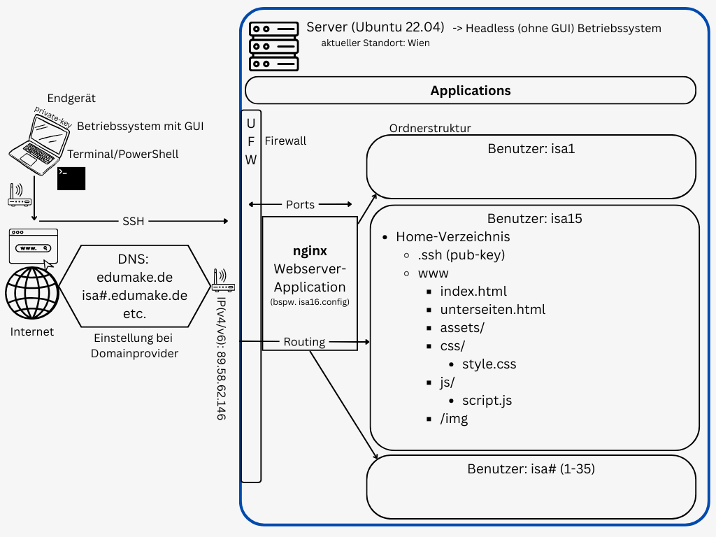 Webserver-Schema
