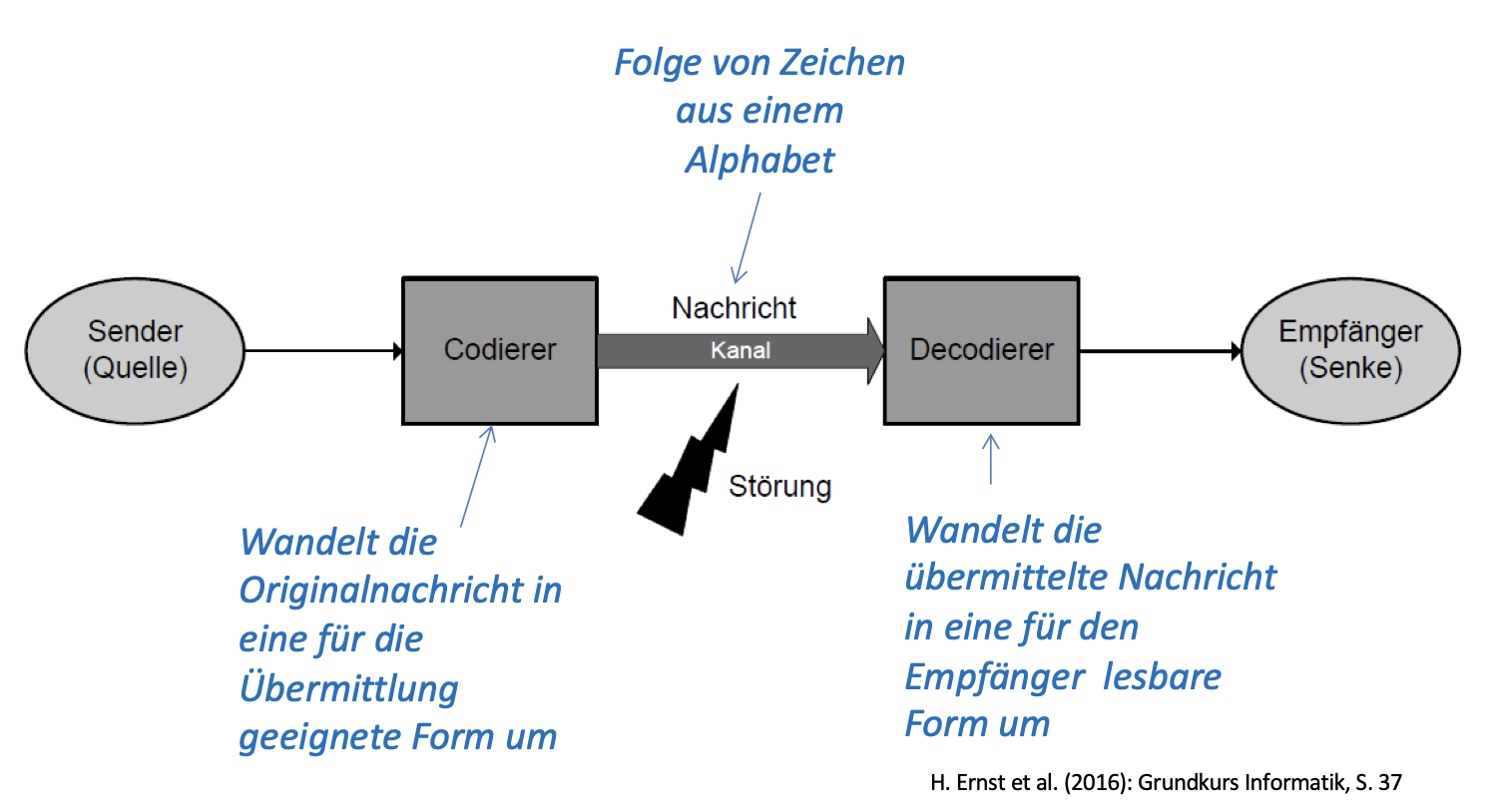 Allgemeines Modell der Nachrichtenübermittlung