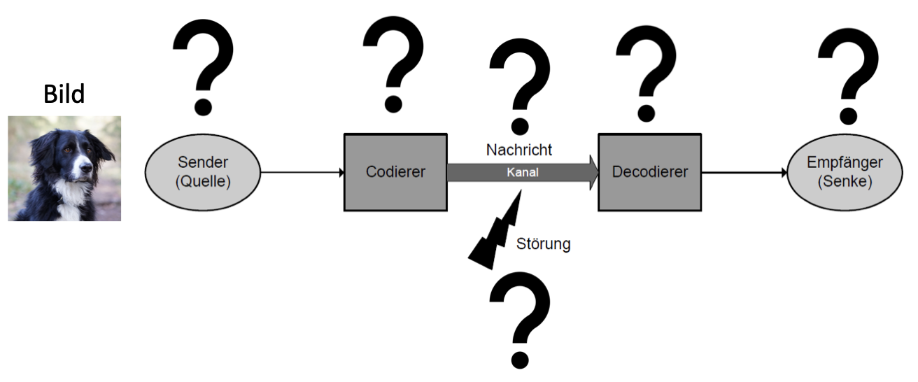 Adaption des Nachrichtenmodells auf WhatsApp