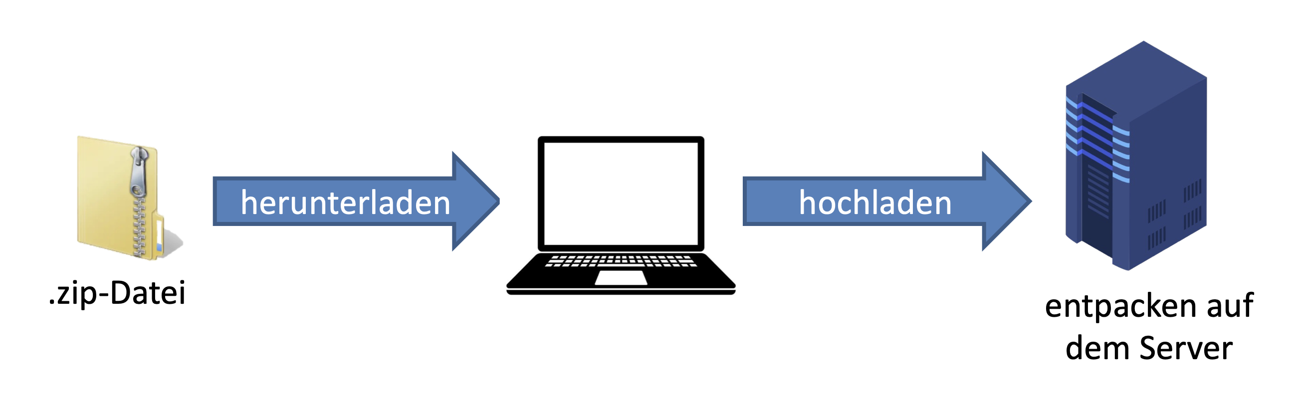 Umgang mit komprimierten Daten – Beispiel