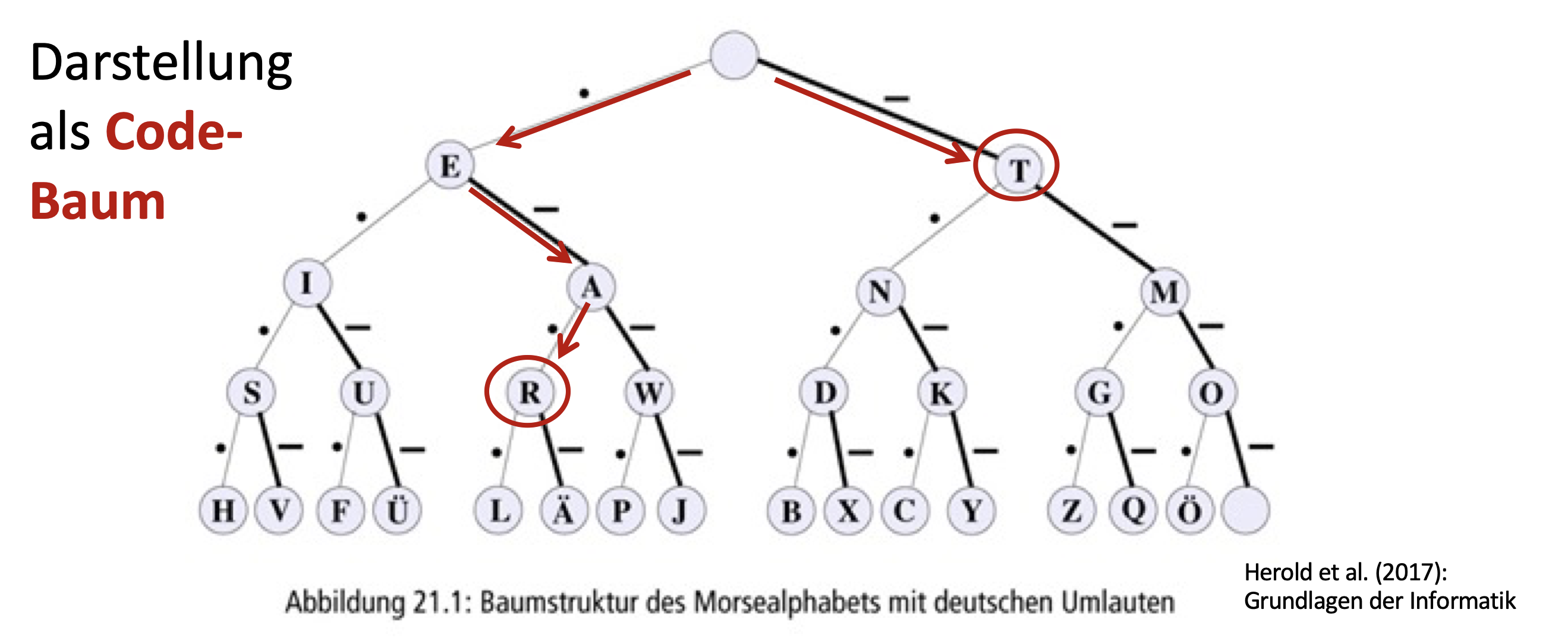 Morse-Code-Baum