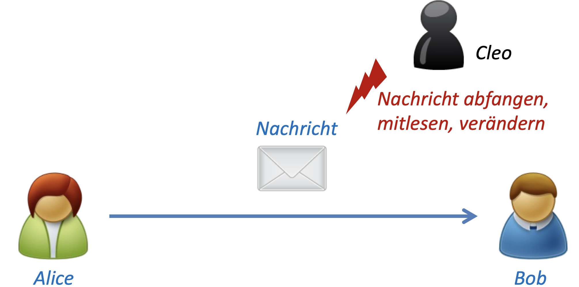 Sichere Kommunikation über unsichere Kanäle