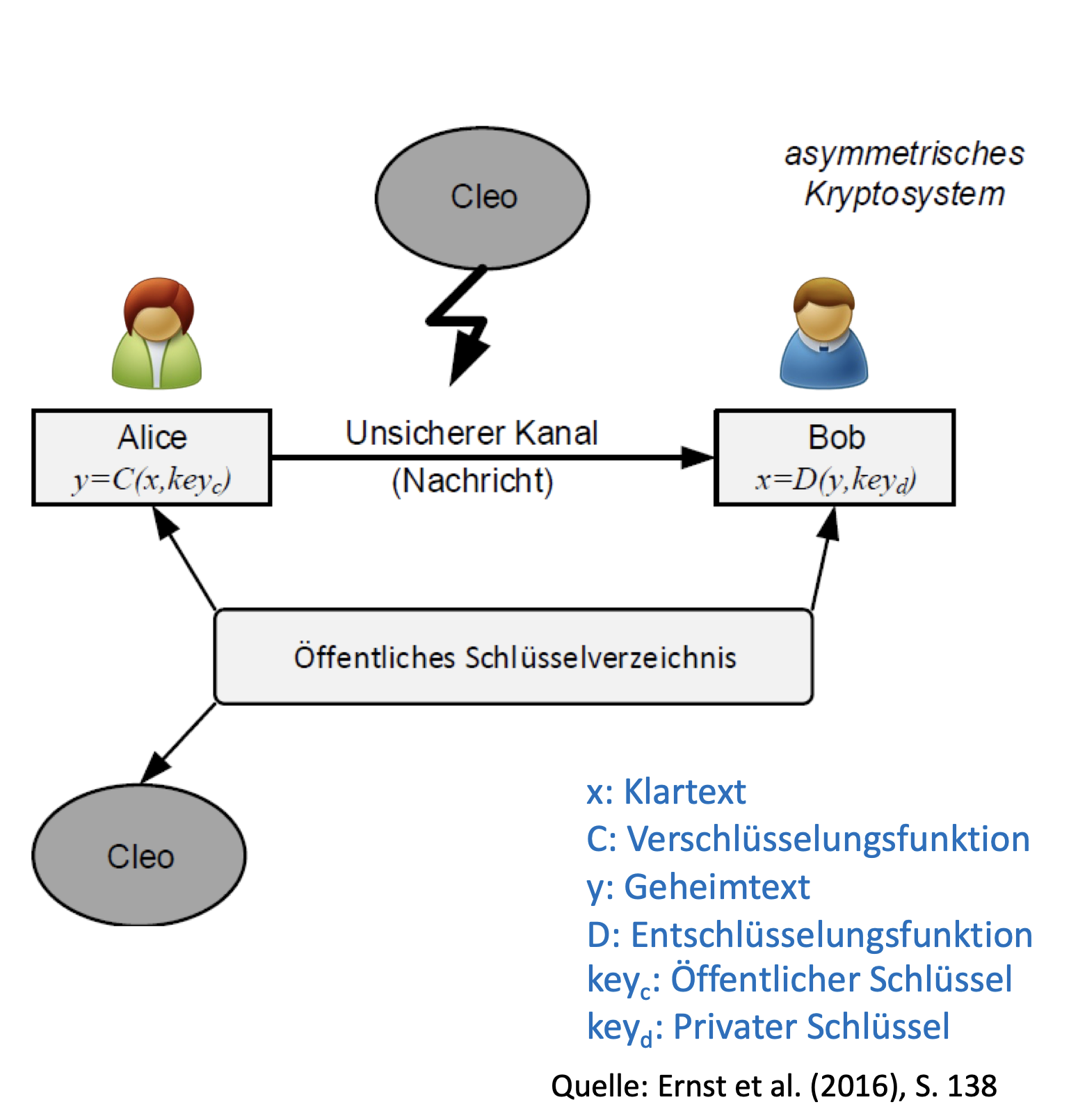 Asymmetrische Verschlüsselung