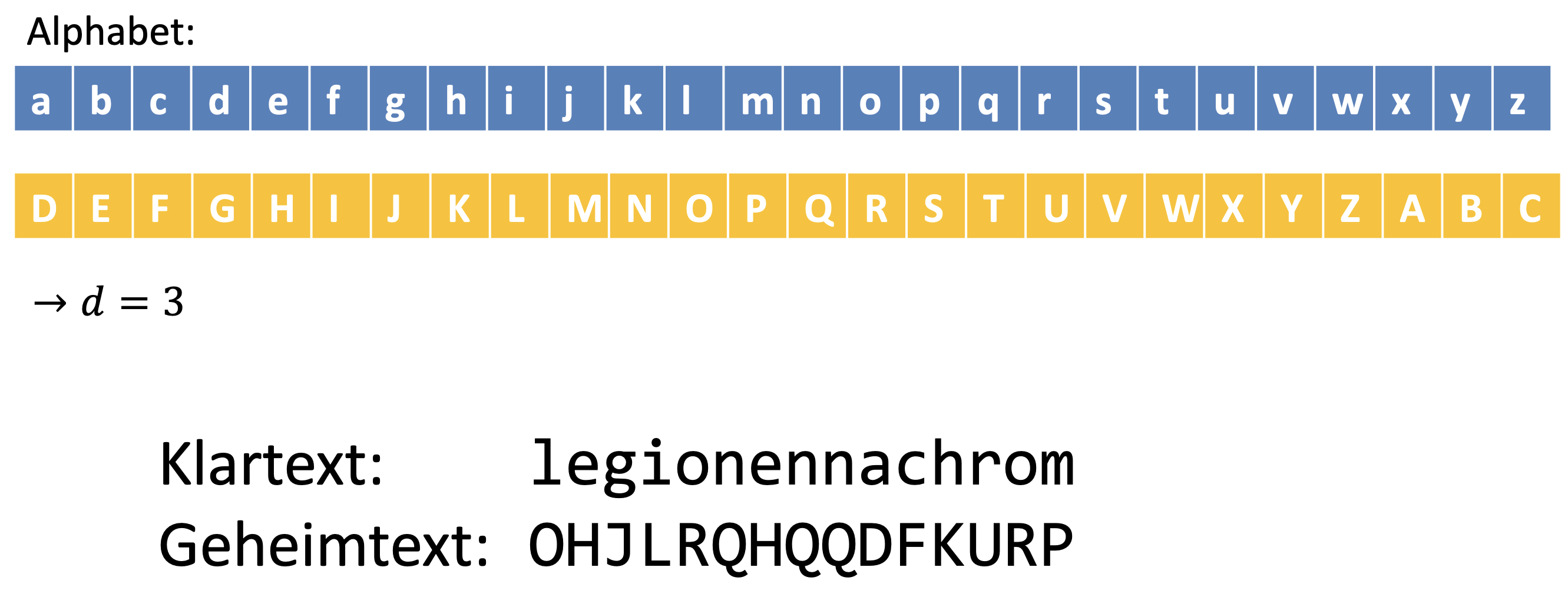 Beispiel: Cäsar-Code