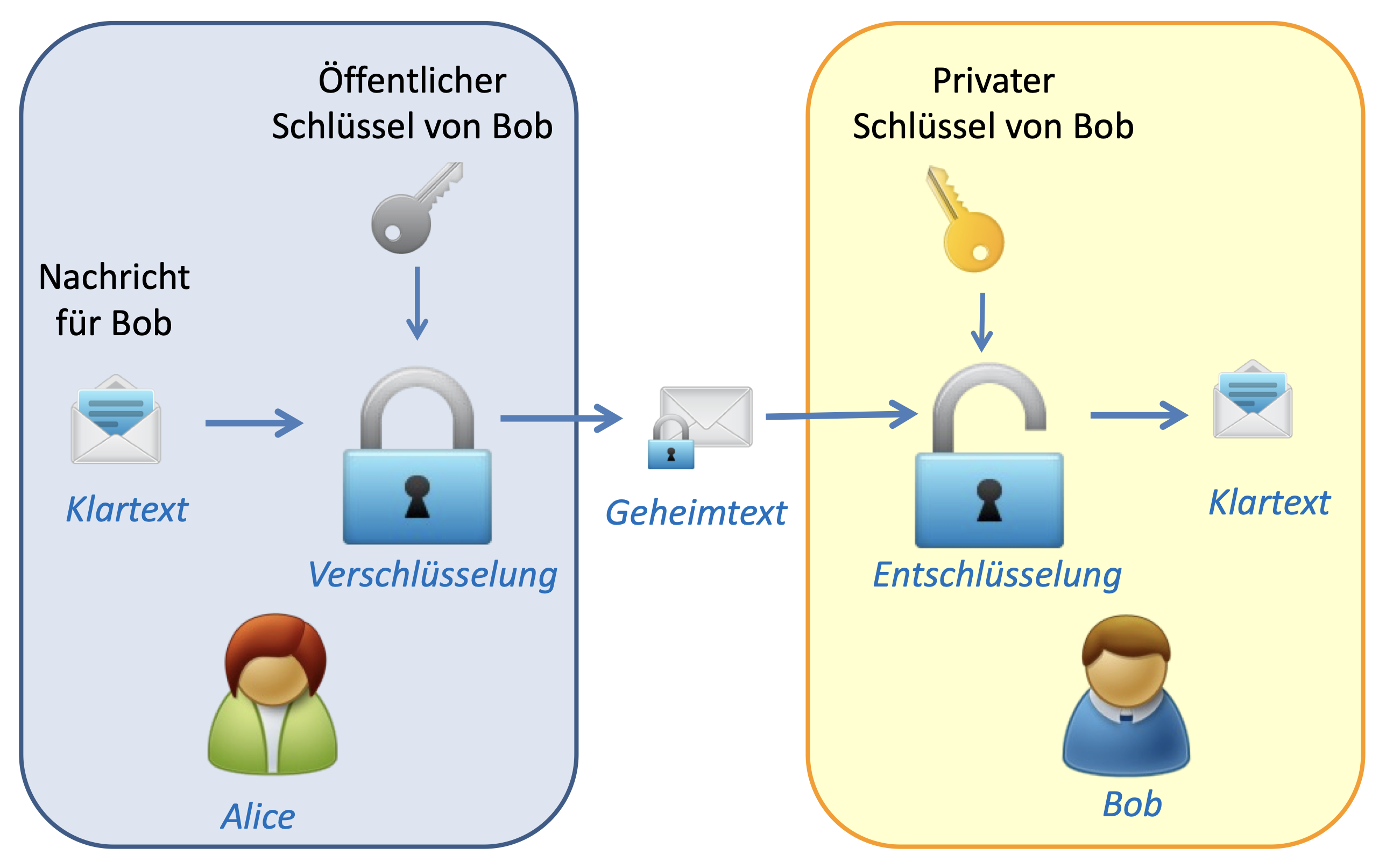 Grundidee: Kein Austausch von Schlüsseln