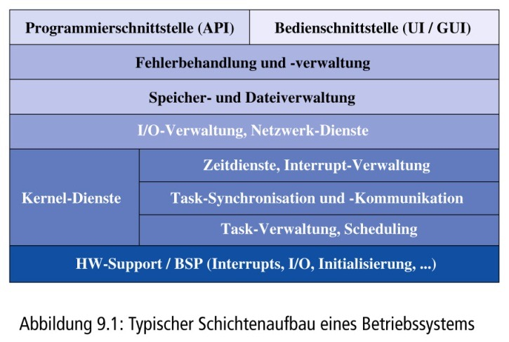 Typischer Schichtenaufbau eines Betriebssystems