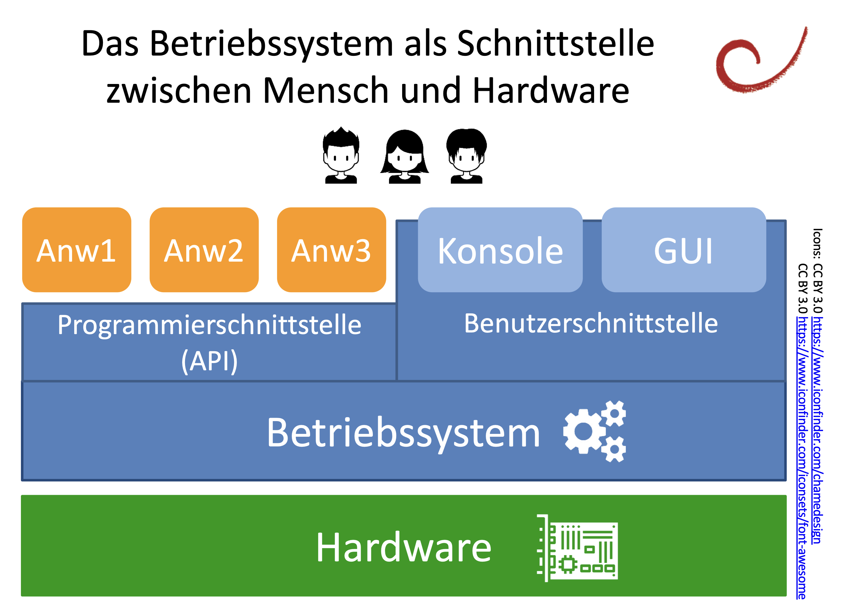 Betriebssystem als Schnittstelle zwischen Mensch und Hardware