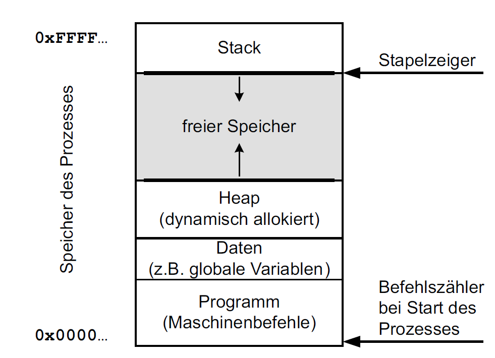 Speicherlayout eines Prozesses
