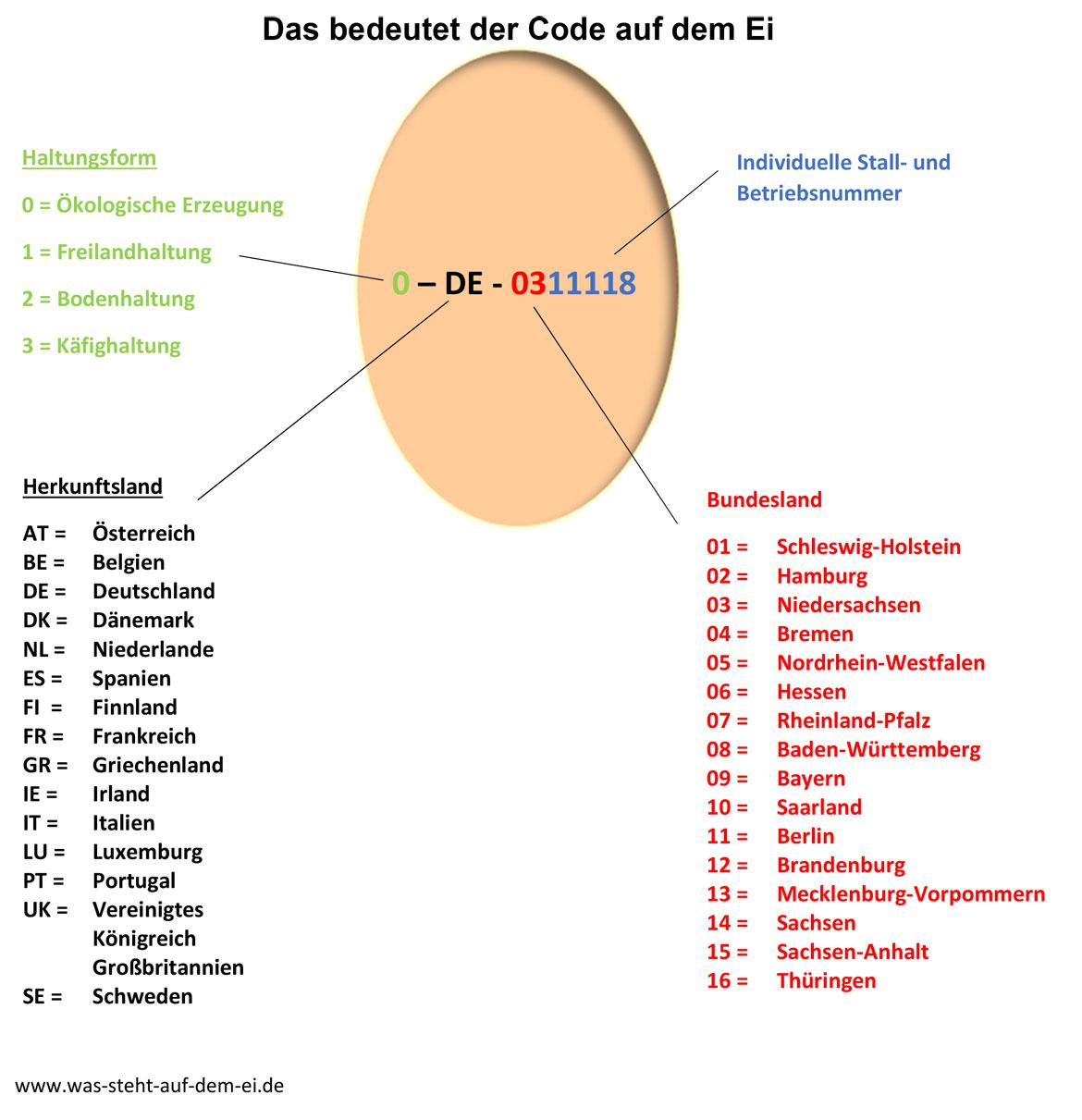 Code auf Ei