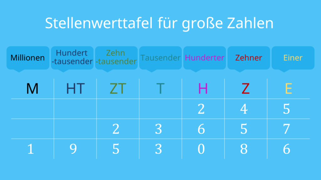 Stellenwertsysteme