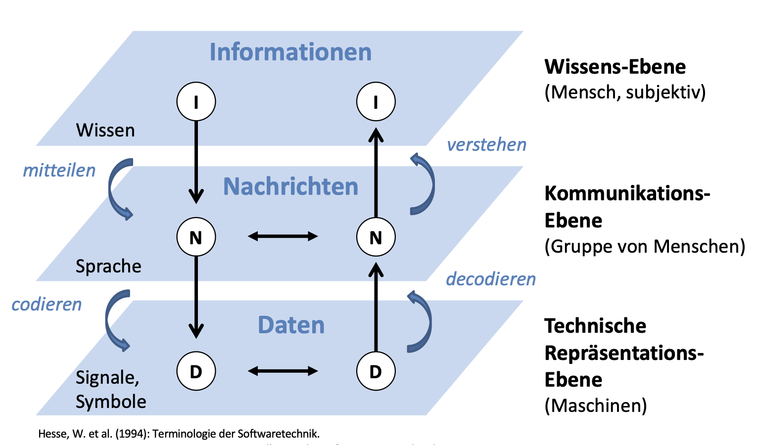 Ebenen Daten, Nachrichten, Informationen