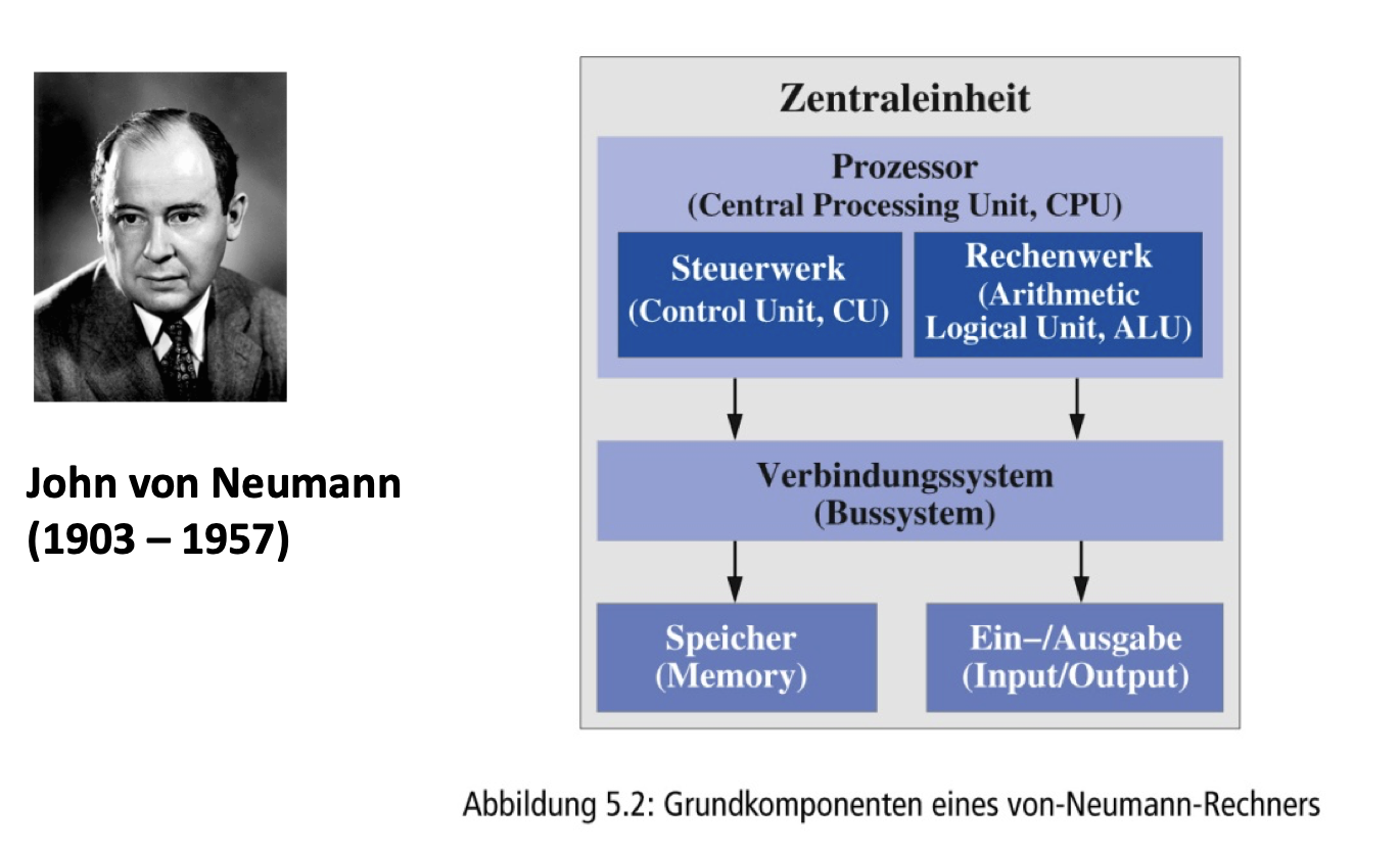 Grundkomponenten eines Von-Neumann-Rechners